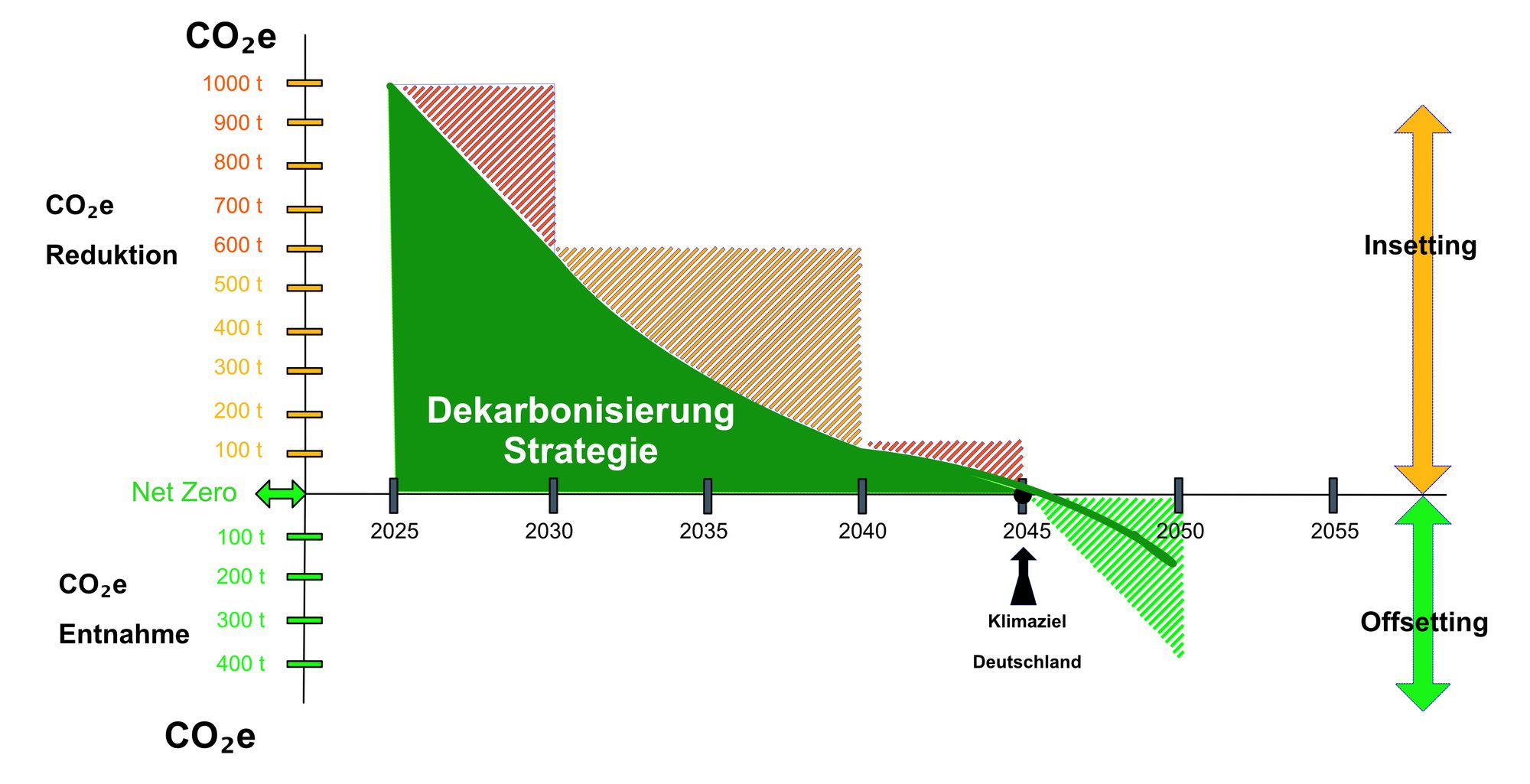 Warum Dekarbonisierung