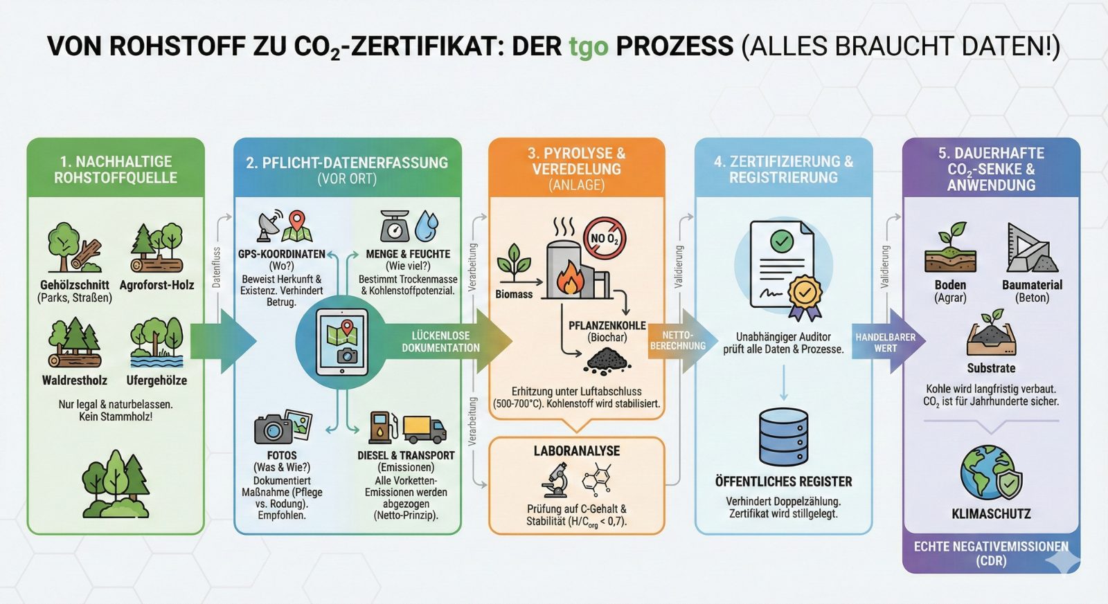 Der tgo Prozess: vom Rohstoff zum CO₂-Zertifikat